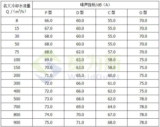 本地冷却塔噪声治理招聘 冷却塔噪声国家标准