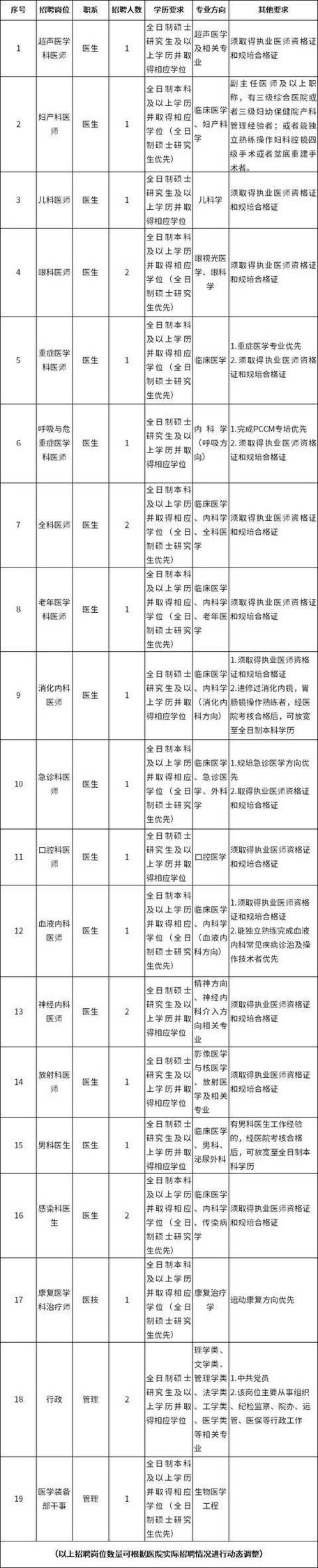 本地医院招聘渠道有哪些 本地医院招聘渠道有哪些岗位