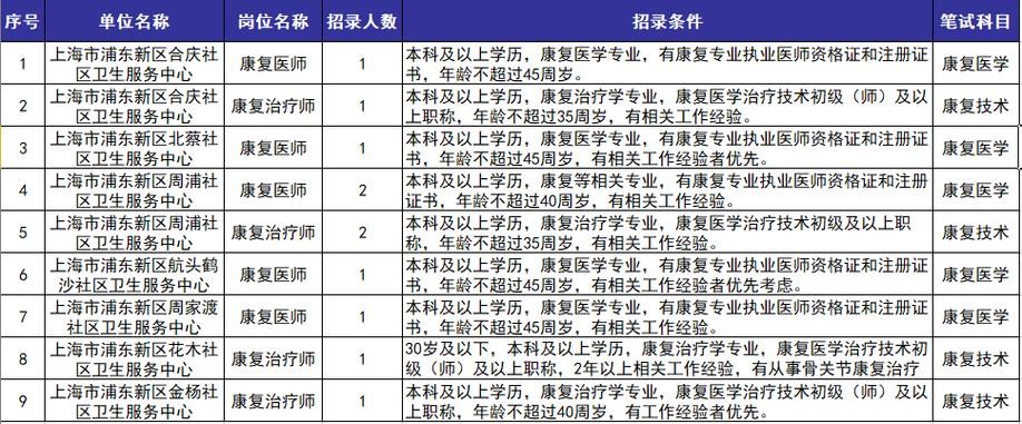 本地卫健局招聘要求高吗 2021年卫健局招聘