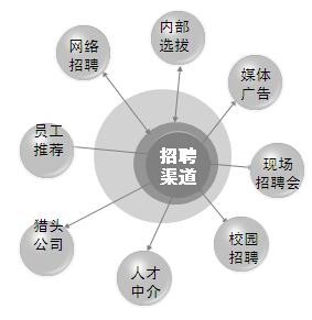 本地发布招聘渠道是什么 招聘可以通过哪些渠道