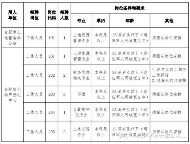 本地国土局招聘要求高吗 本地国土局招聘要求高吗知乎