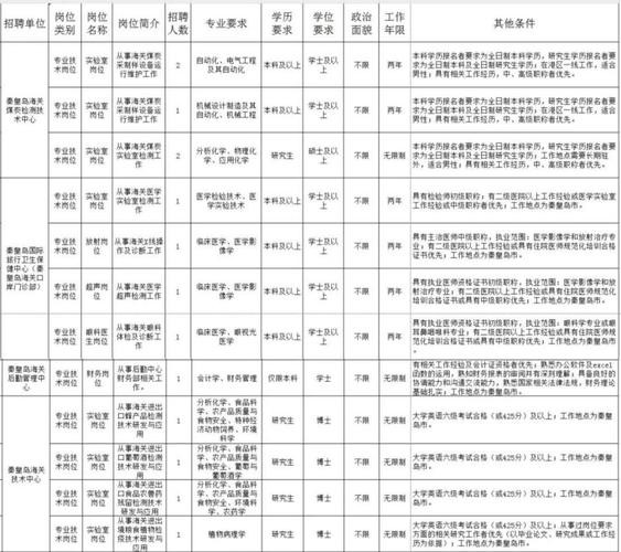 本地工作秦皇岛招聘 秦皇岛聚贤人才市场招聘信息