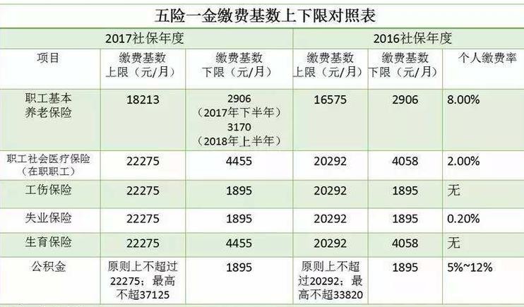 本地招聘5险一金交多少 招聘 五险