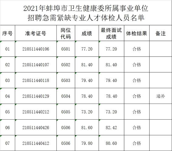 本地招聘体检多久有结果 公开招聘体检后大概多久公示