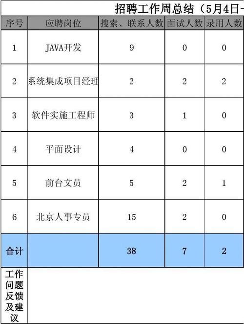 本地招聘周报在哪里看 招聘周报怎么写