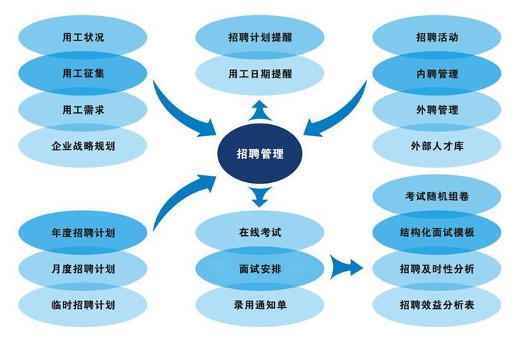 本地招聘布局 本地招聘方式包括