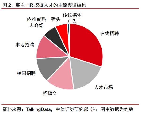 本地招聘渠道 本地招聘渠道分析