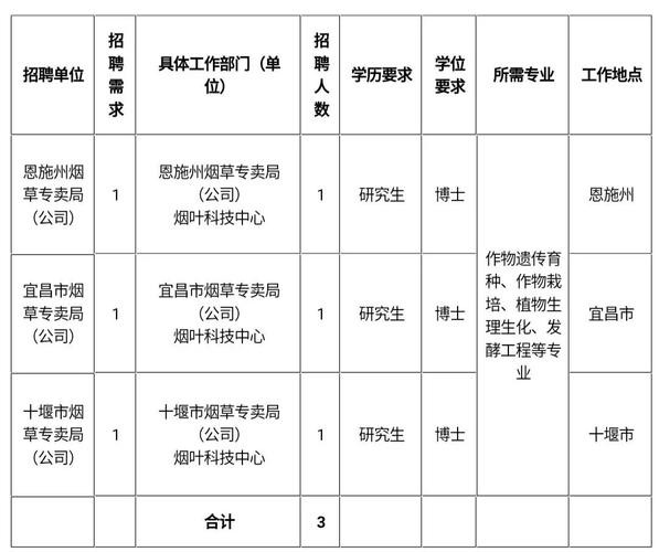 本地烟草局招聘在哪看 烟草局招聘方式