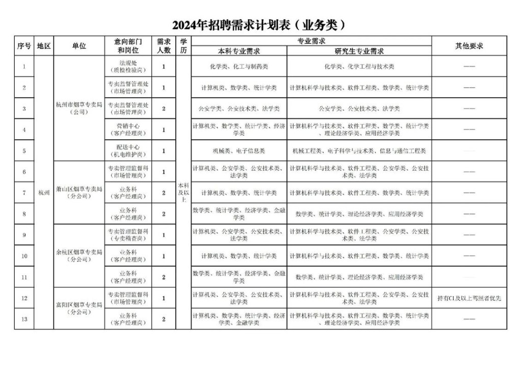 本地烟草招聘岗位 烟草公司招聘职位