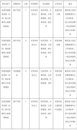 本地烟草招聘岗位有哪些 烟草都招聘哪些专业的