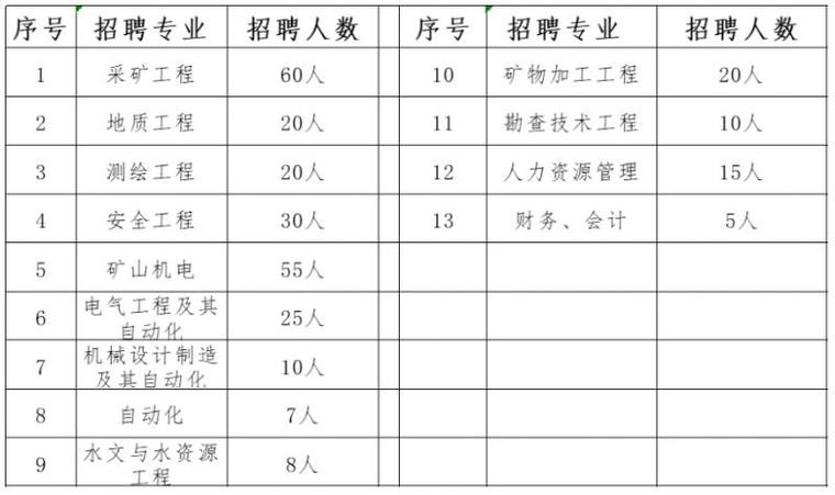 本地煤厂招聘信息 煤炭公司招聘