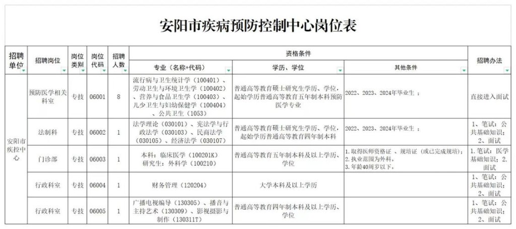 本地疾控招聘 疾控招聘2021