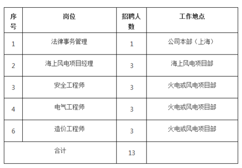 本地的能源公司招聘怎么样 能源公司待遇