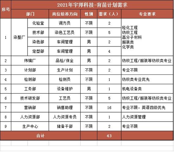 本地育苗工厂招聘 育苗师招聘