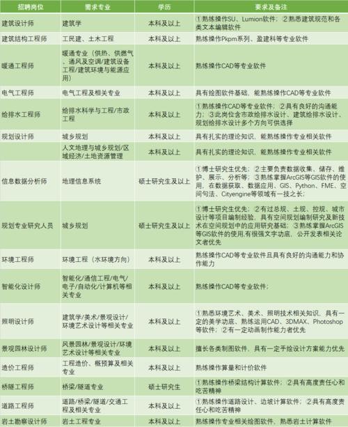 本地设计院招聘要求是什么 设计院招聘岗位