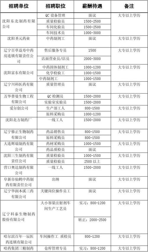 林州本地药厂在哪儿招聘 林州本地药厂在哪儿招聘工人