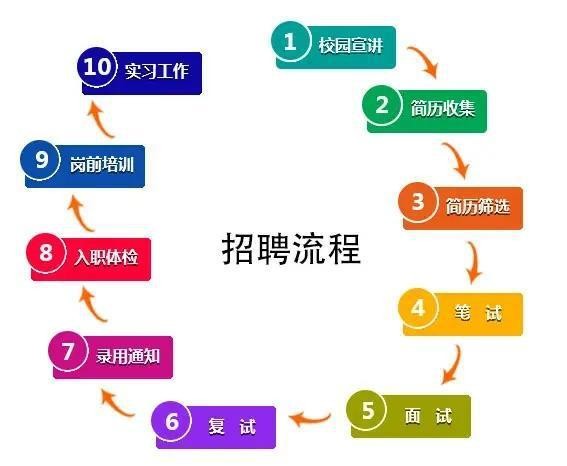 校园招聘技巧和方法 校园招聘的三种方式