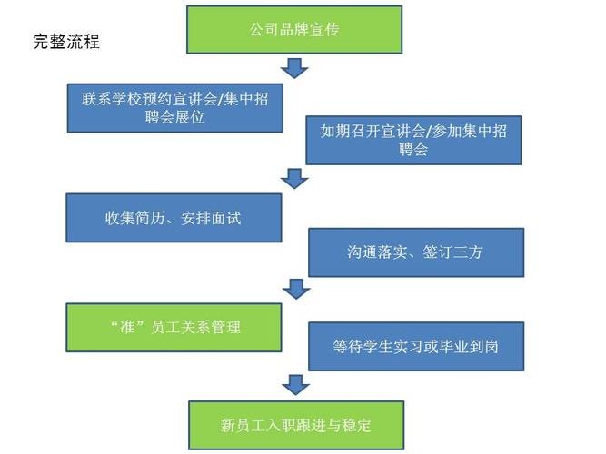 校园招聘流程及招聘方式 校园招聘技巧和方法