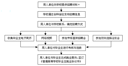 校园招聘流程是怎样的 校园招聘的三种方式