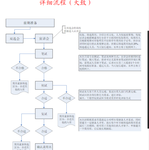 校园招聘的流程是怎样的 校园招聘的流程是怎样的呢