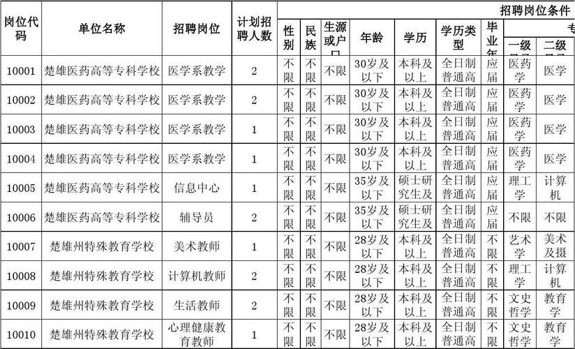 楚雄本地有几个招聘平台 楚雄市本地工作的招聘