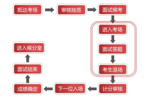 正常的面试流程 详细的面试流程