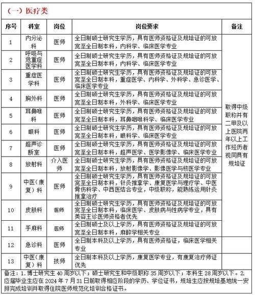 武汉本地高龄招聘 武汉招聘医生