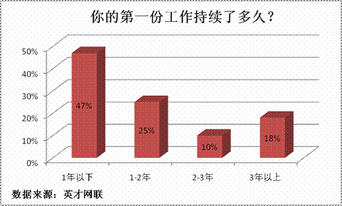 毕业两年没工作普遍吗 毕业两年不工作好找工作吗