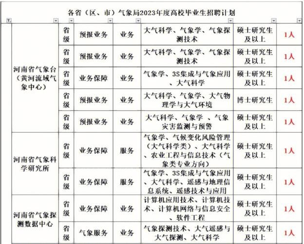 气象局招聘倾向本地人员吗 气象局招聘岗位