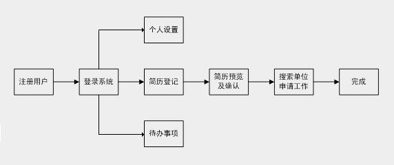 求职的六种方法 求职的具体步骤