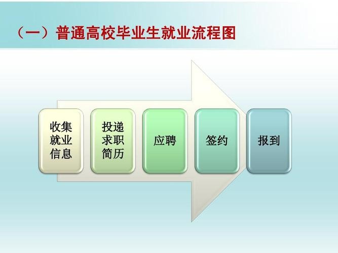 求职的六种方法包括 求职的途径和方法