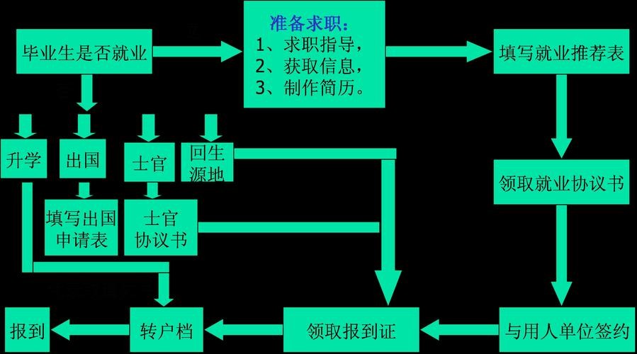 求职的六种方法是什么 求职的具体步骤