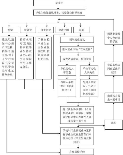 求职的具体步骤 求职的具体步骤包括