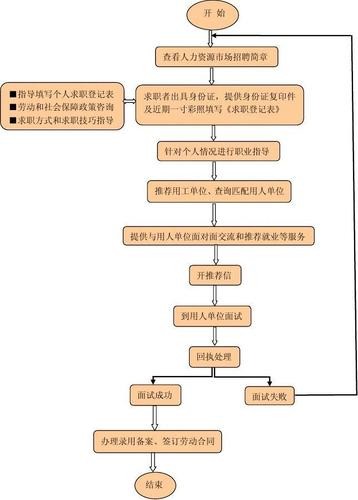 求职的具体步骤 求职的具体步骤应是