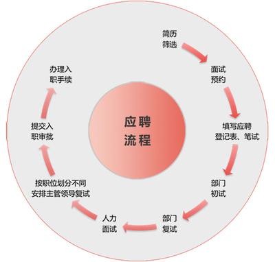 求职的方法有哪些 求职的方式有哪五种