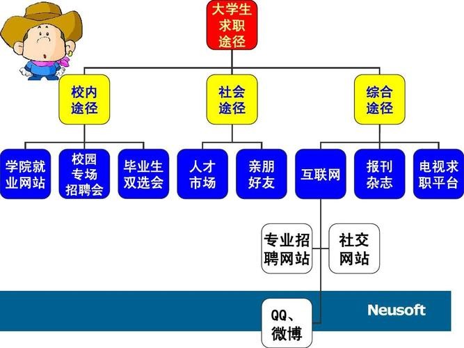 求职的途径和方法 求职途径有哪几种方法