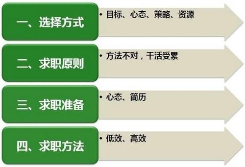 求职秘诀 求职技巧有哪些？