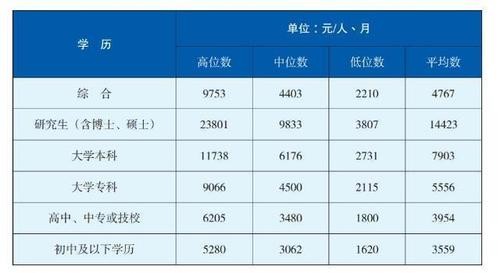 没学历一月一万的工作 没学历适合闯哪个城市工资一万左右