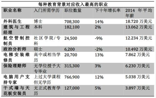 没学历高工资的工作有哪些 没学历工资高的职业