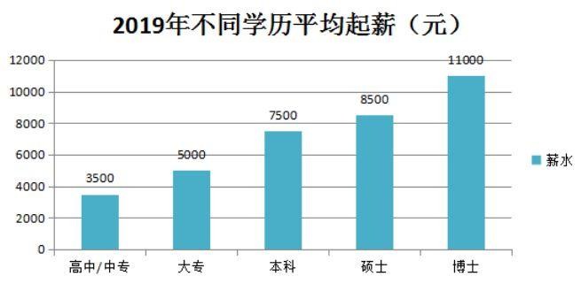 没学历高工资的工作有哪些 没学历有什么高工资的工作