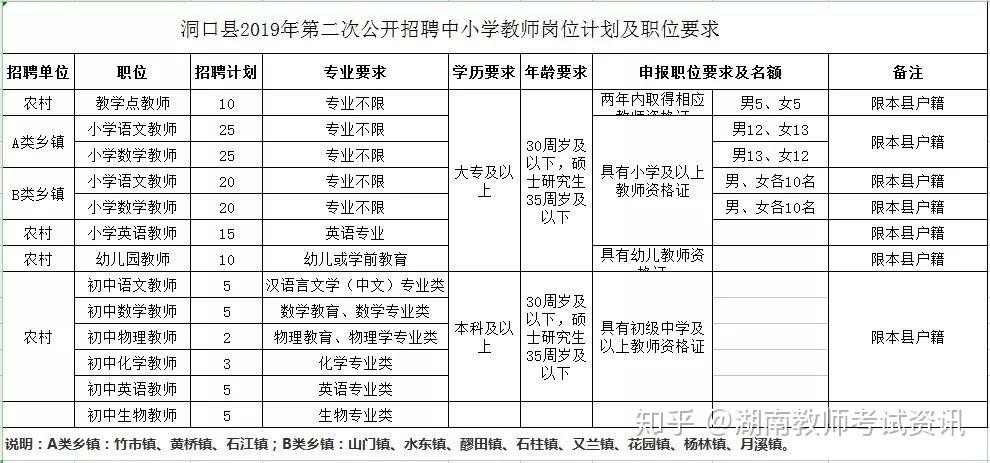 洞口本地教师招聘 洞口教师招聘2020公告