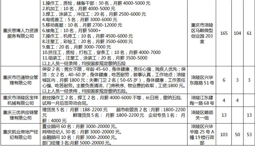 涪陵本地招聘司机 涪陵人才网最新招聘信息驾驶员