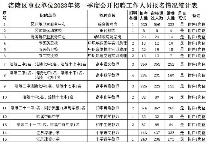 涪陵本地群招聘 涪陵招聘网站