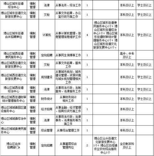 淄博本地招聘体检多久 淄博查体中心招聘