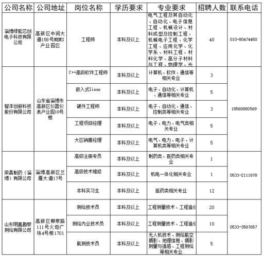 淄博本地招聘信息 淄博招聘信息最新招聘2021