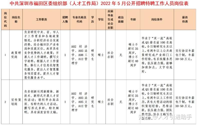 深圳市招聘工作 深圳市招聘工作人员公告