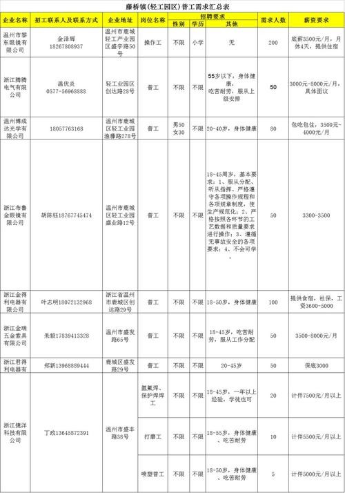 温州招工群有哪些 温州招工平台有哪些