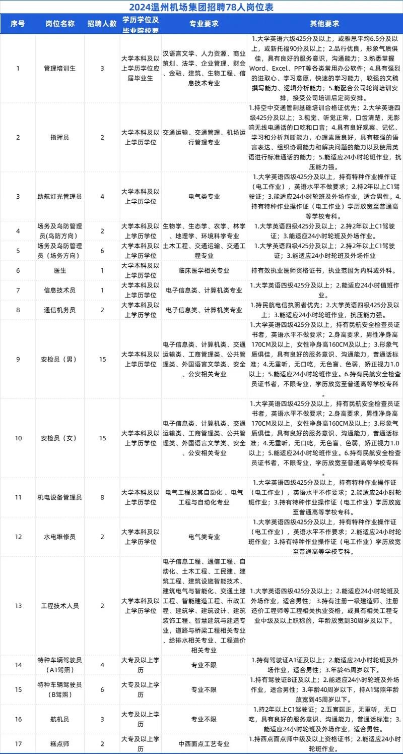 温州本地建设单位招聘 温州建筑企业招聘