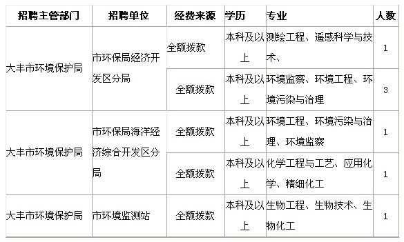 环保局一般是怎么招人 进环保局需要什么条件