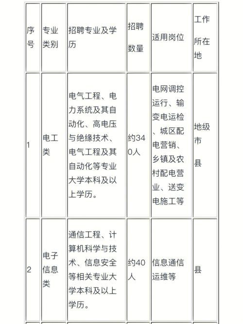 电网招聘限本地户籍吗 电网招人吗